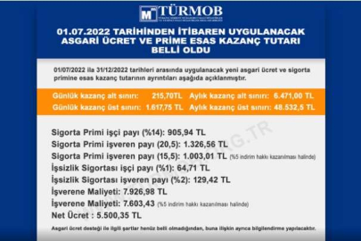 01.07.2022'den itibaren uygulanacak asgari ücret ve prime esas kazanç tutarı belli oldu
