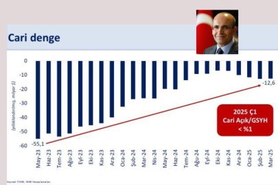 Bakan Şimşek'ten cari açıkla ilgili iyimserlik mesajları