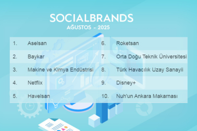 Sosyal medyanın ilk 3 markası: Aselsan, Baykar ve MKE