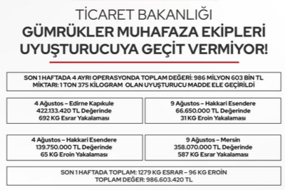 Gümrüklerde bir haftada yaklaşık 1,4 ton uyuşturucu ele geçirdi