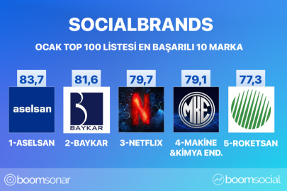 Sosyal medyanın zirvesindeki markalar Aselsan, Baykar ve Netflix oldu