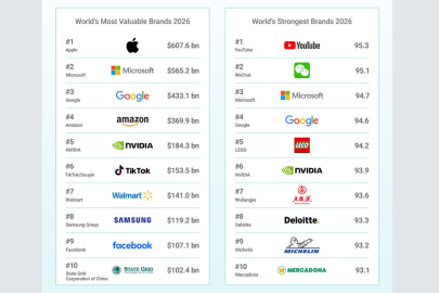 Apple dünyanın en değerli markası, Youtube en güçlü markası seçildi