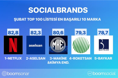 Sosyal medyanın zirvesinde hangi markalar yer aldı?