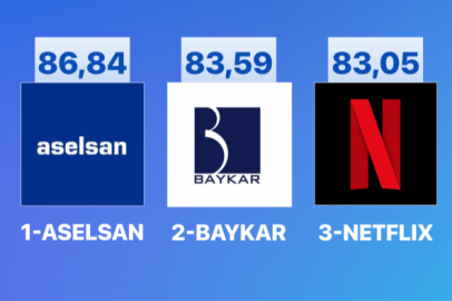 Sosyal medya zirvesinde Aselsan, Baykar ve Netflix yer aldı