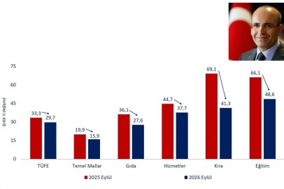Yıllık enflasyon 57 ay sonra yüzde 30’un altına geriledi